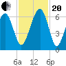 Jenkins Creek tide chart for Monday, November 20, 2023