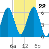 Jenkins Creek tide chart for Wednesday, November 22, 2023