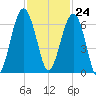 Jenkins Creek tide chart for Friday, November 24, 2023