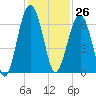 Jenkins Creek tide chart for Sunday, November 26, 2023