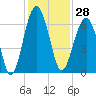 Jenkins Creek tide chart for Tuesday, November 28, 2023