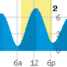 Jenkins Creek tide chart for Thursday, November 2, 2023