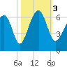 Jenkins Creek tide chart for Friday, November 3, 2023