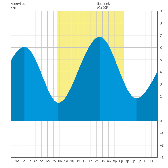 Jenkins Creek tide chart for Saturday, November 4, 2023