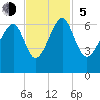 Jenkins Creek tide chart for Sunday, November 5, 2023
