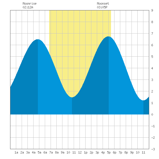 Jenkins Creek tide chart for Wednesday, November 8, 2023