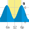 Jenkins Creek tide chart for Thursday, November 9, 2023