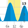 Jenkins Creek tide chart for Wednesday, December 13, 2023