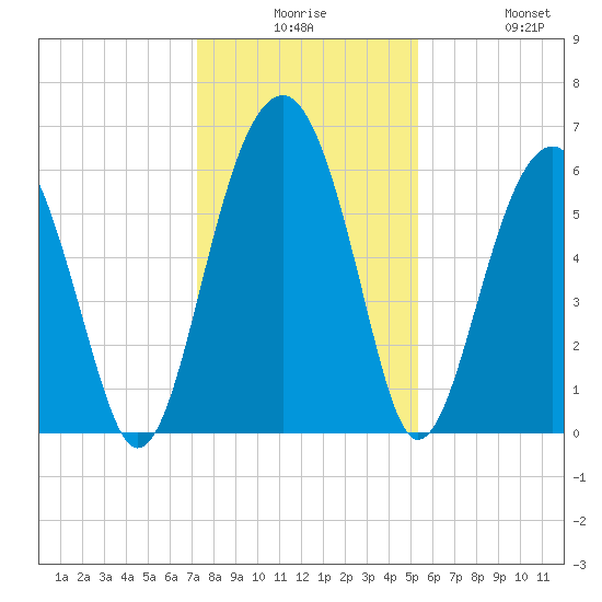 Jenkins Creek tide chart for Saturday, December 16, 2023