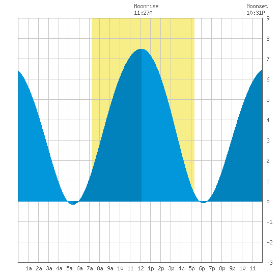 Jenkins Creek tide chart for Sunday, December 17, 2023