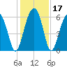 Jenkins Creek tide chart for Sunday, December 17, 2023