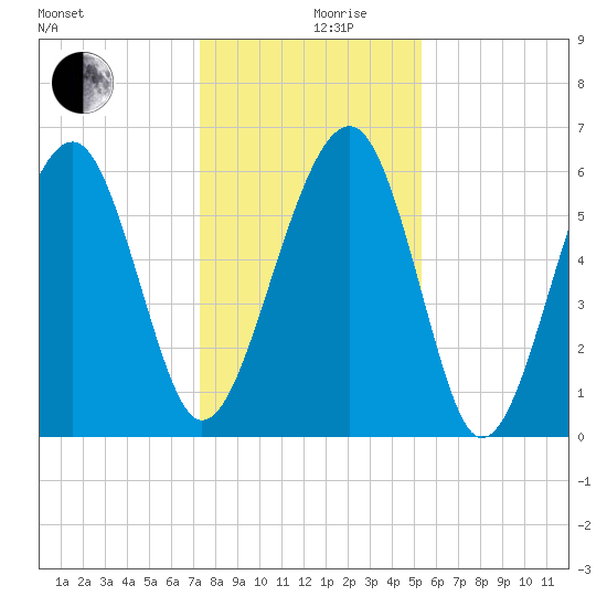 Jenkins Creek tide chart for Tuesday, December 19, 2023