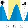 Jenkins Creek tide chart for Tuesday, December 19, 2023