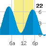 Jenkins Creek tide chart for Friday, December 22, 2023