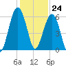 Jenkins Creek tide chart for Sunday, December 24, 2023