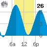 Jenkins Creek tide chart for Tuesday, December 26, 2023