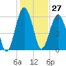 Jenkins Creek tide chart for Wednesday, December 27, 2023
