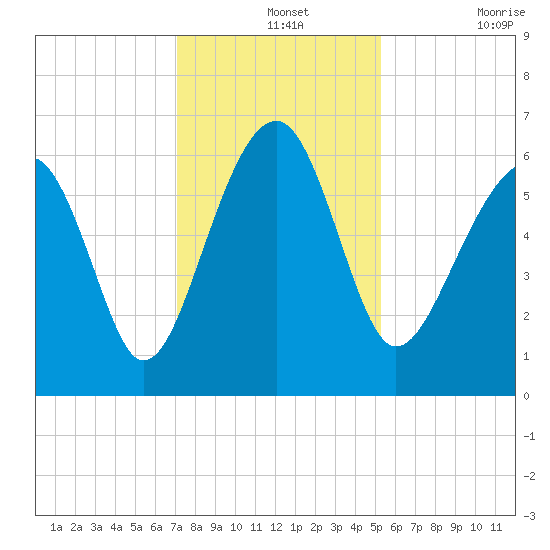 Jenkins Creek tide chart for Saturday, December 2, 2023
