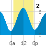 Jenkins Creek tide chart for Saturday, December 2, 2023