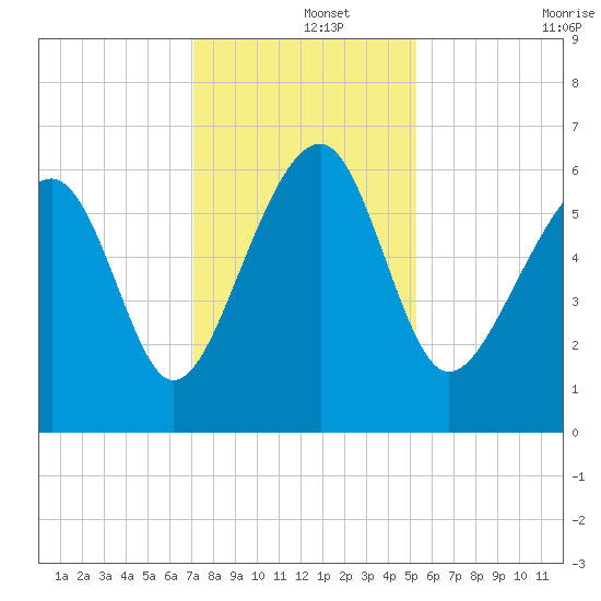 Jenkins Creek tide chart for Sunday, December 3, 2023