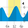 Jenkins Creek tide chart for Monday, December 4, 2023