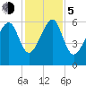 Jenkins Creek tide chart for Tuesday, December 5, 2023