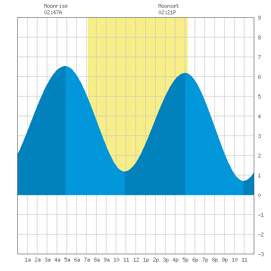 Jenkins Creek tide chart for Friday, December 8, 2023
