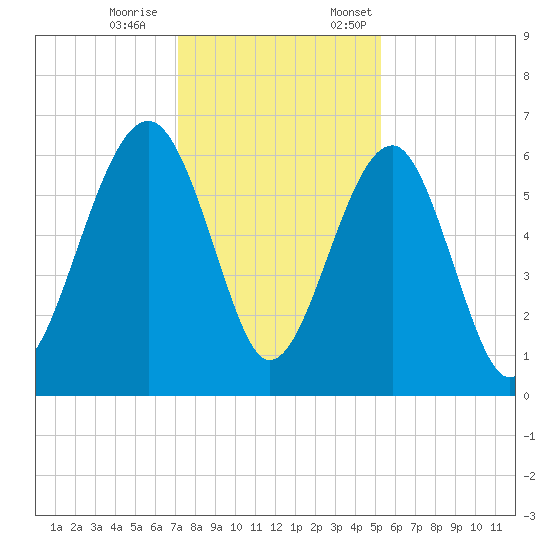 Jenkins Creek tide chart for Saturday, December 9, 2023