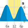 Jenkins Creek tide chart for Saturday, December 9, 2023