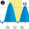 Jenkins Creek tide chart for Thursday, January 11, 2024