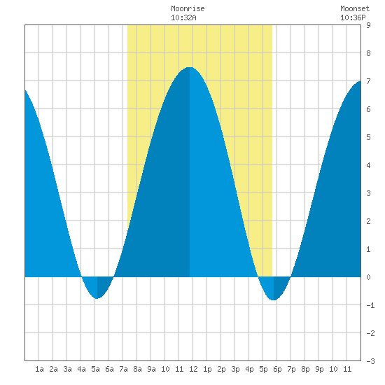 Jenkins Creek tide chart for Monday, January 15, 2024