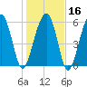 Jenkins Creek tide chart for Tuesday, January 16, 2024