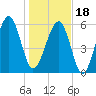 Jenkins Creek tide chart for Thursday, January 18, 2024