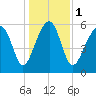 Jenkins Creek tide chart for Monday, January 1, 2024