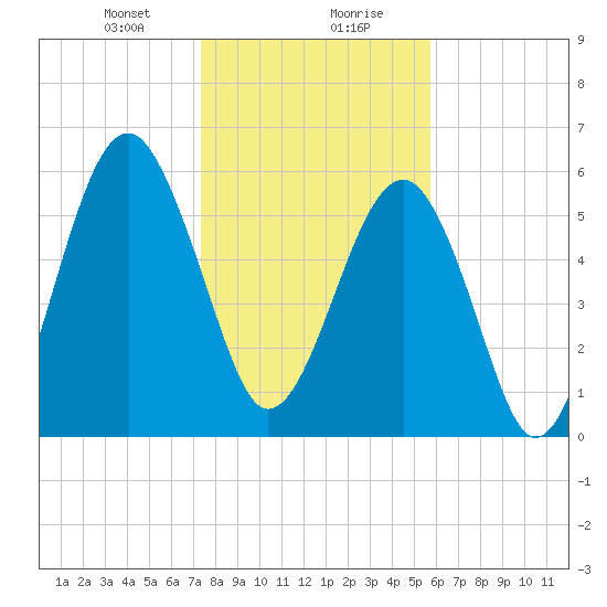 Jenkins Creek tide chart for Saturday, January 20, 2024