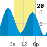 Jenkins Creek tide chart for Saturday, January 20, 2024