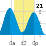Jenkins Creek tide chart for Sunday, January 21, 2024