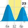 Jenkins Creek tide chart for Tuesday, January 23, 2024