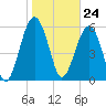 Jenkins Creek tide chart for Wednesday, January 24, 2024