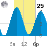 Jenkins Creek tide chart for Thursday, January 25, 2024