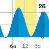 Jenkins Creek tide chart for Friday, January 26, 2024