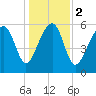 Jenkins Creek tide chart for Tuesday, January 2, 2024