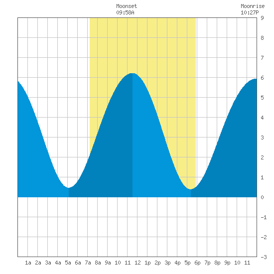 Jenkins Creek tide chart for Tuesday, January 30, 2024