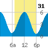 Jenkins Creek tide chart for Wednesday, January 31, 2024