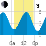 Jenkins Creek tide chart for Wednesday, January 3, 2024