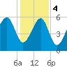 Jenkins Creek tide chart for Thursday, January 4, 2024