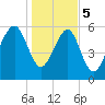 Jenkins Creek tide chart for Friday, January 5, 2024