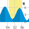 Jenkins Creek tide chart for Saturday, January 6, 2024
