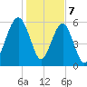 Jenkins Creek tide chart for Sunday, January 7, 2024