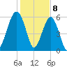 Jenkins Creek tide chart for Monday, January 8, 2024